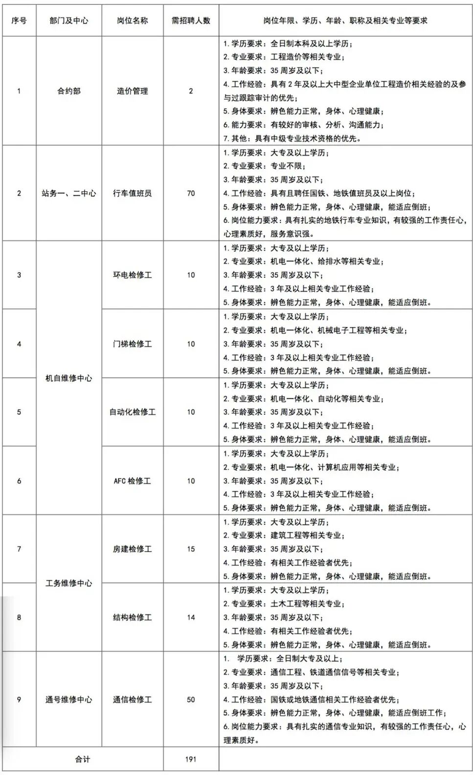 轨道招聘|宁波市轨道交通集团有限公司运营分公司2021年招聘公告