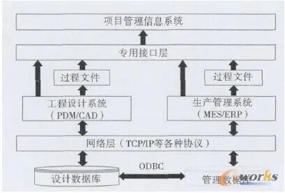 plm、pdm、三品、思普