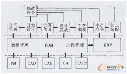 plm、pdm、三品、思普