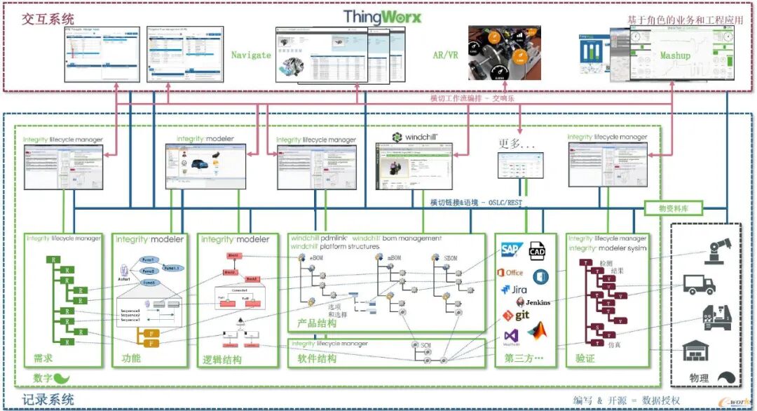 plm、pdm、三品、思普