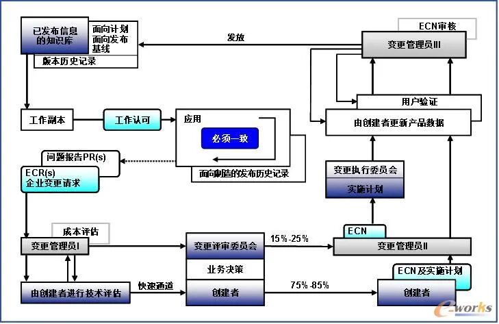 plm、pdm、三品、思普
