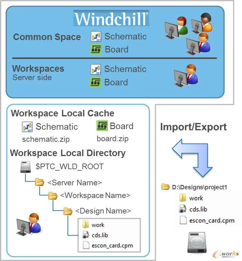 plm、pdm、三品、思普