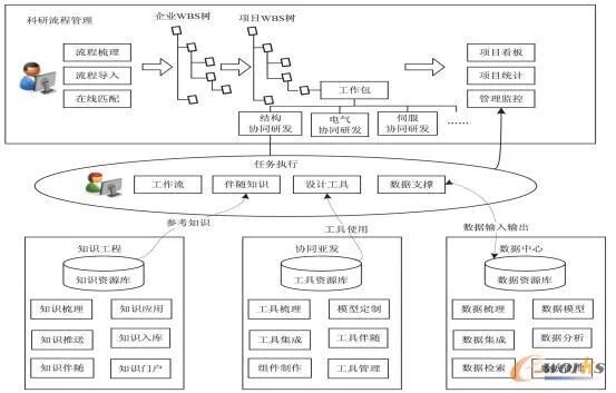 plm、pdm、三品、思普