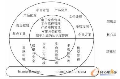 plm、pdm、三品、思普