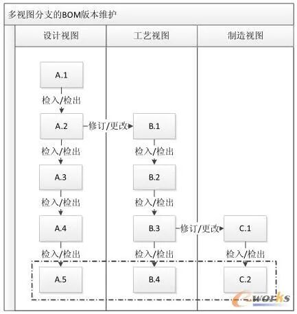 plm、pdm、三品、思普