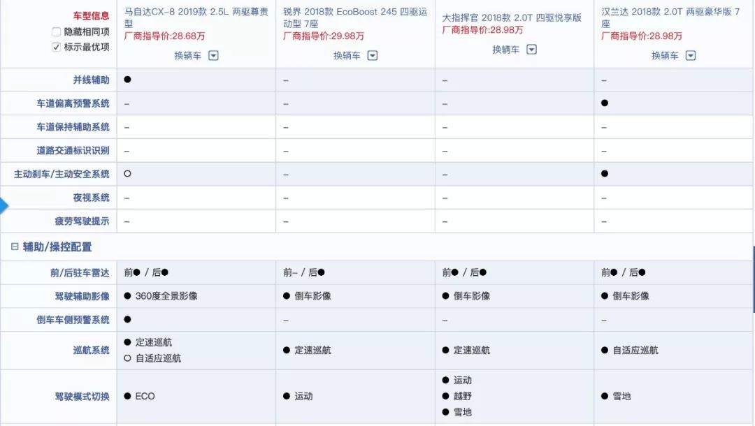 馬自達CX-8：CX-5L短板明顯，叫板漢蘭達是有多膨脹？｜局觀 汽車 第11張