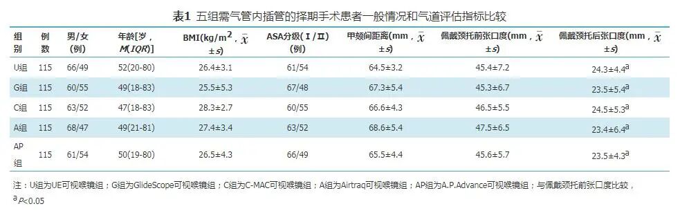 ue可视喉镜怎么购买五种可视喉镜在模拟困难气道患者中的运用效果评估_https://www.jmylbn.com_新闻资讯_第1张