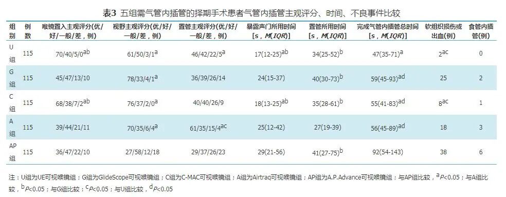 ue可视喉镜怎么购买五种可视喉镜在模拟困难气道患者中的运用效果评估_https://www.jmylbn.com_新闻资讯_第3张