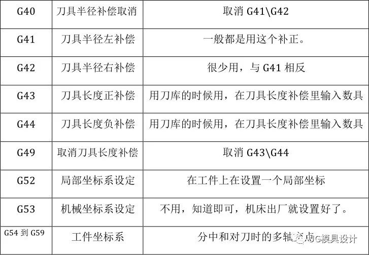 UG怎么编程？初学者收藏！简单的加工中心手工编程及编程时的注意事项的图3