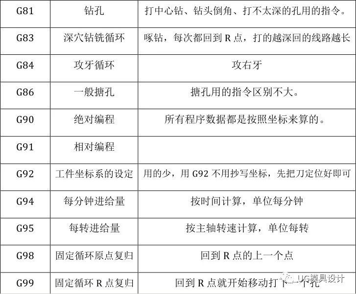 UG怎么编程？初学者收藏！简单的加工中心手工编程及编程时的注意事项的图5