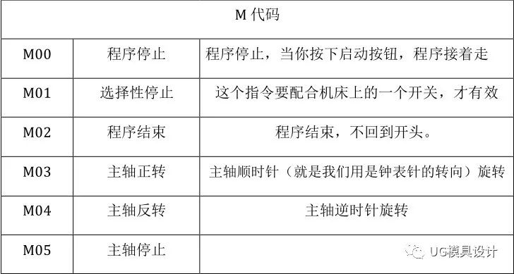 UG怎么编程？初学者收藏！简单的加工中心手工编程及编程时的注意事项的图6