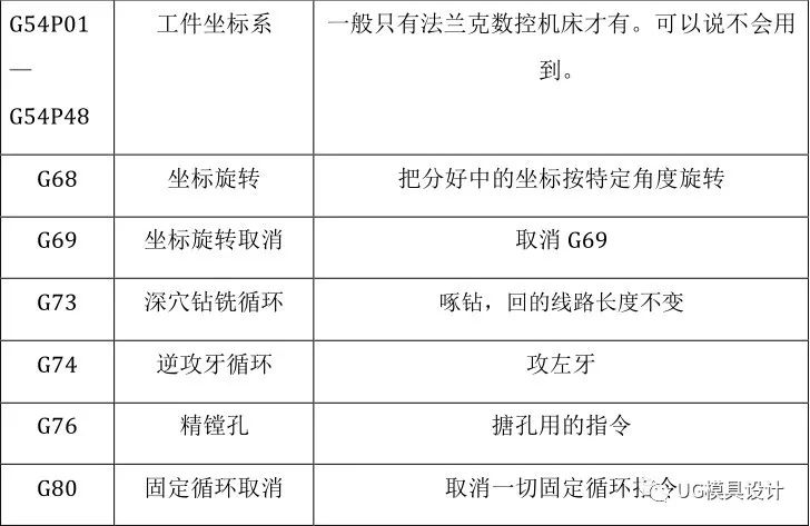 UG怎么编程？初学者收藏！简单的加工中心手工编程及编程时的注意事项的图4