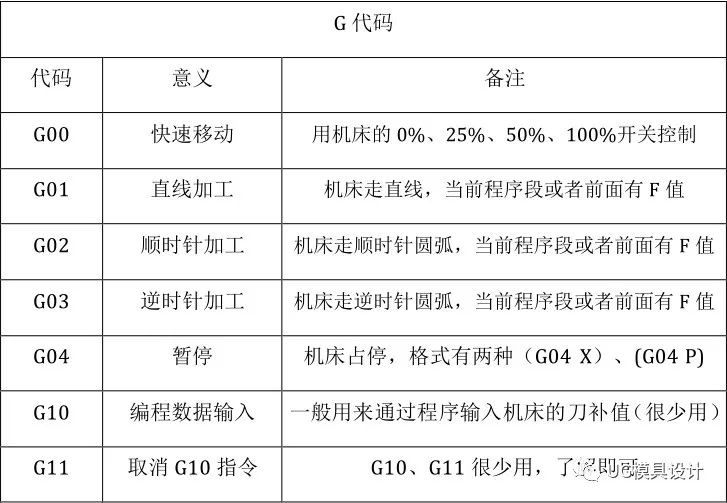 UG怎么编程？初学者收藏！简单的加工中心手工编程及编程时的注意事项的图1