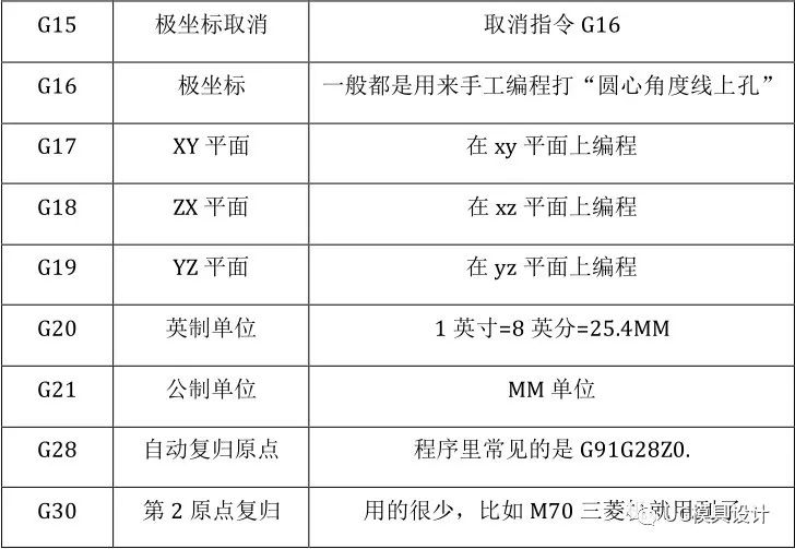 UG怎么编程？初学者收藏！简单的加工中心手工编程及编程时的注意事项的图2