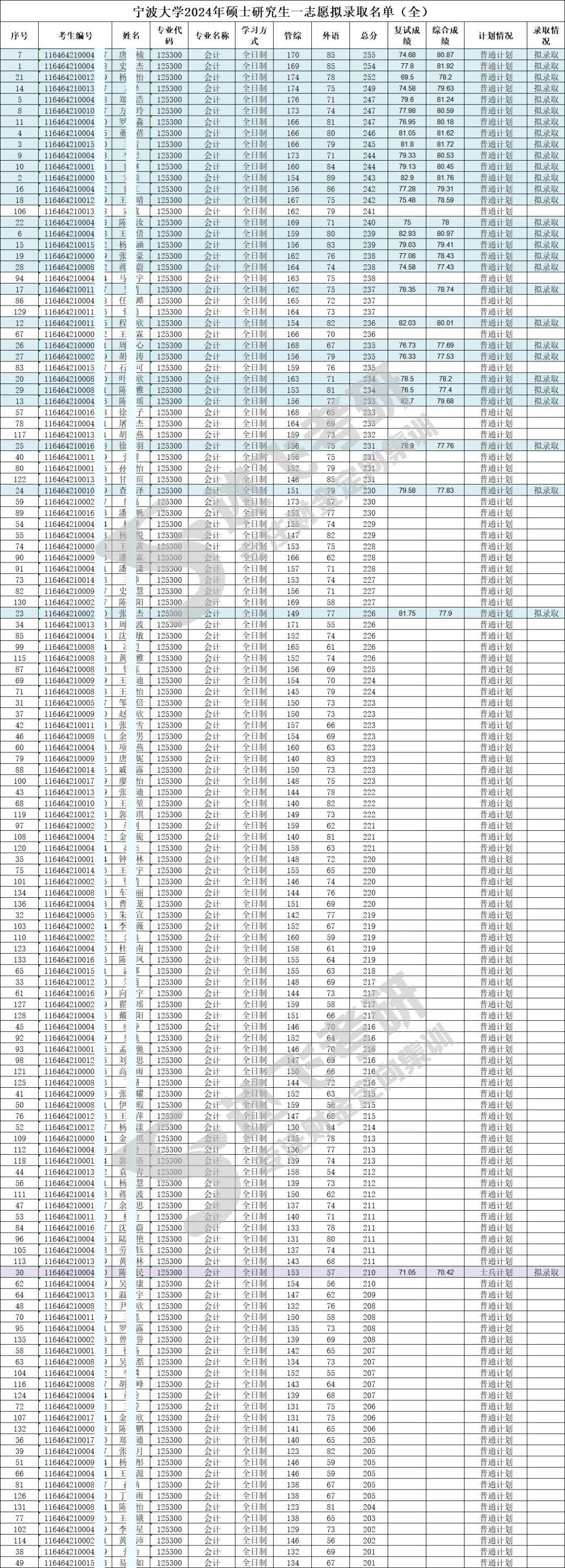 21年寧波大學分數線_寧波大學錄取分數線2024_錄取分數寧波線大學2024級