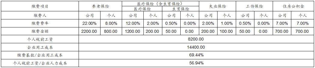 上海市五险一金计算器2022_公司交的五险怎么计算_五险是哪五险