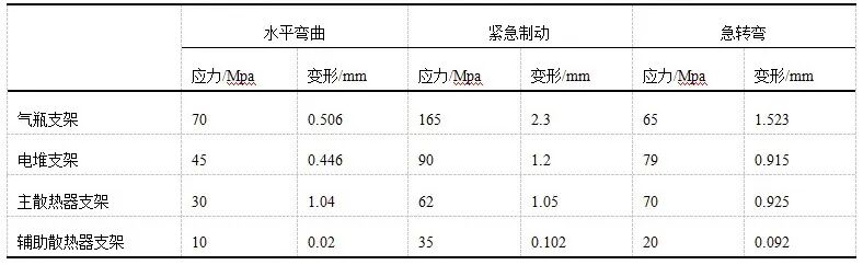 卡車氫系統的框架結構有限元分析及優化的圖9