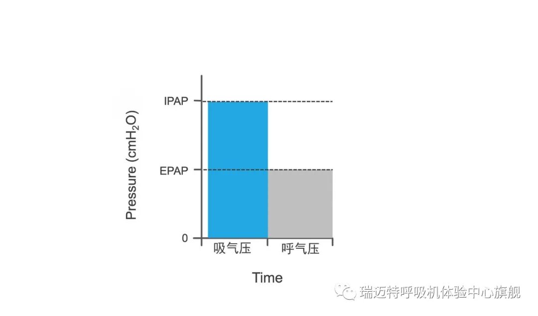 为什么叫双水平呼吸机一文带你读懂双水平呼吸机_https://www.jmylbn.com_新闻资讯_第2张