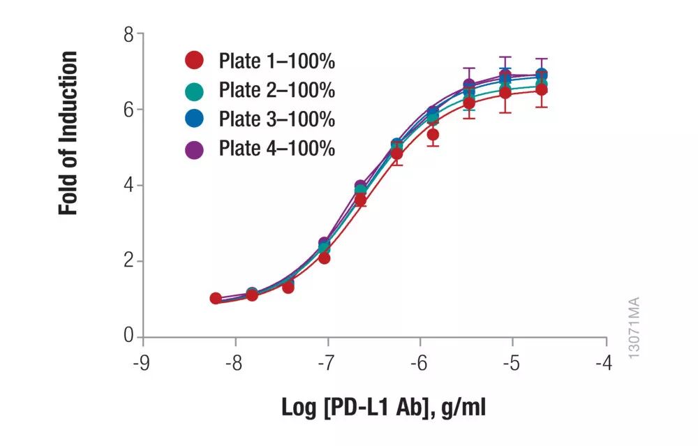 Promega Functional Bioassay性能全解析