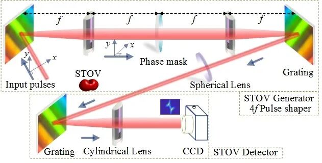 时空涡旋光束衍射特性及其快速检测新方法 行业新闻 第1张