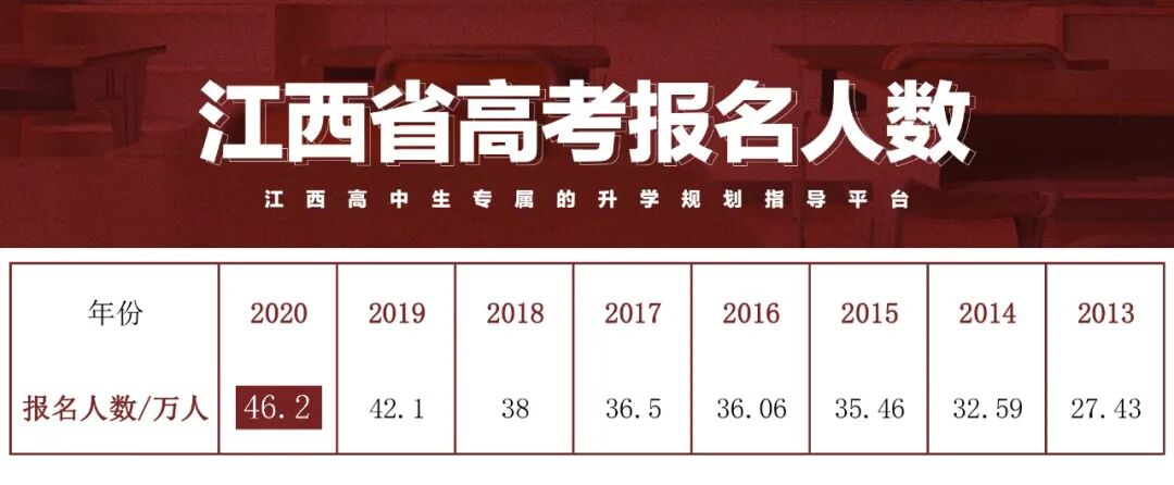 江西省2020年高考报名人数462万人