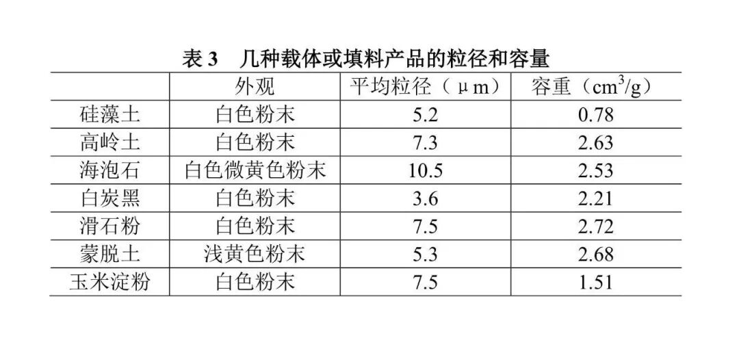 WG什么介质农药载体或填料的性能及在WP、WG中应用（1）_https://www.jmylbn.com_新闻资讯_第5张