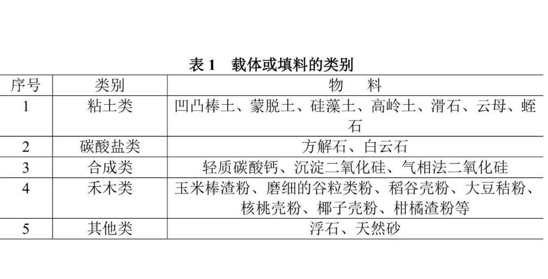 WG什么介质农药载体或填料的性能及在WP、WG中应用（1）_https://www.jmylbn.com_新闻资讯_第3张