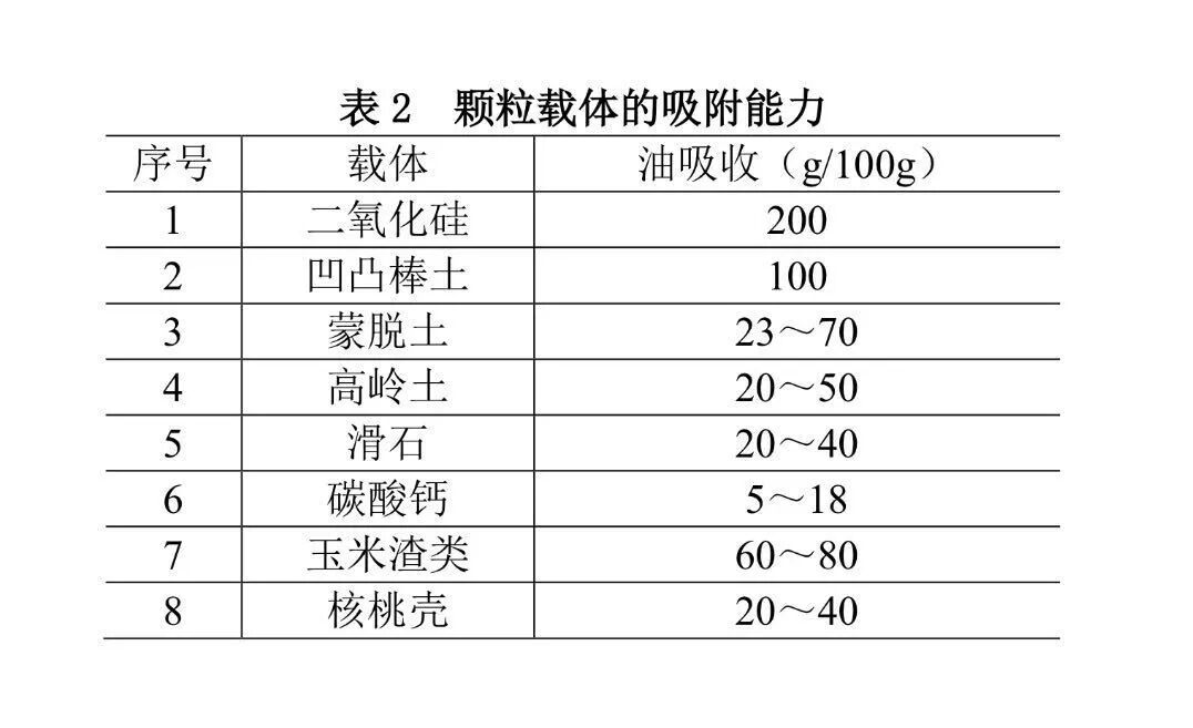 WG什么介质农药载体或填料的性能及在WP、WG中应用（1）_https://www.jmylbn.com_新闻资讯_第4张