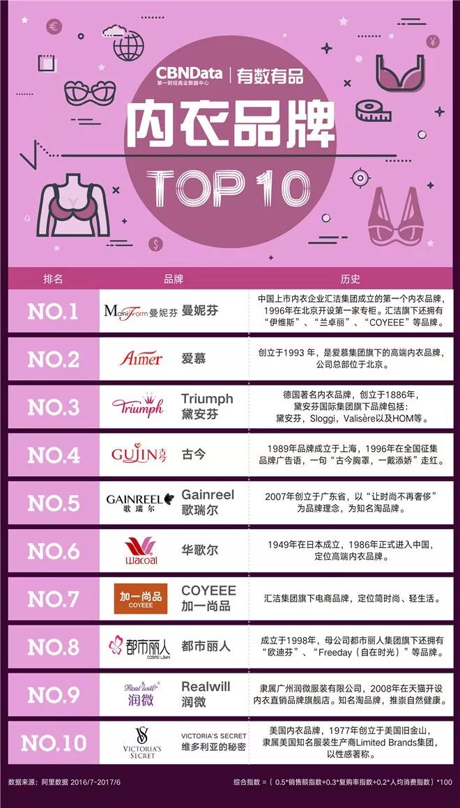 最头条 | "线上内衣十大品牌",到底谁最能俘获女人们的芳心?