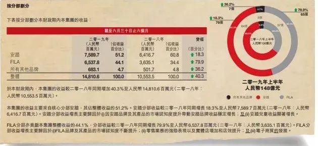 最頭條 | 安踏首次公布FILA部分業績，毛利率高達71.5%，同比增長79.9% 家居 第6張