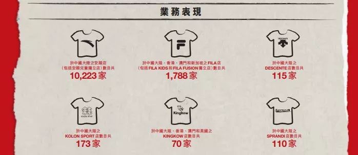 最頭條 | 安踏首次公布FILA部分業績，毛利率高達71.5%，同比增長79.9% 家居 第7張