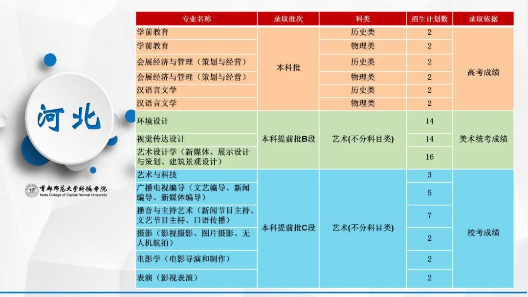 首都师范大学科德学院2021年分省分专业招生计划