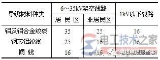如何選擇導線截面，選擇導線截面的四項原則的圖2