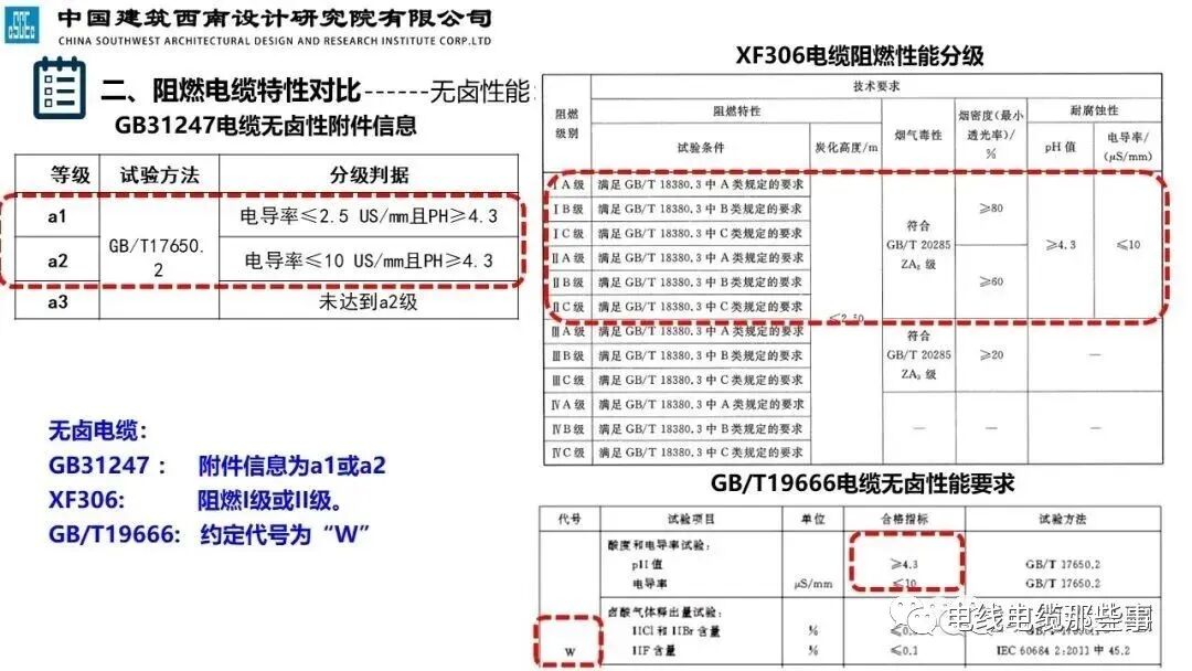干货分享 | 民用建筑阻燃线缆特性分析及应用，值得收藏的图16