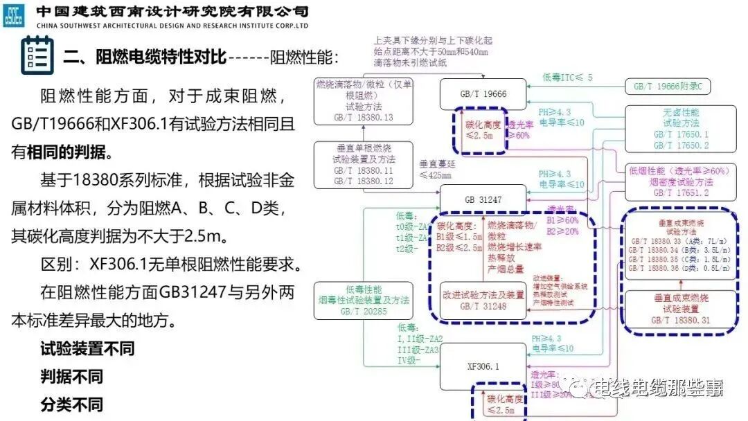 干货分享 | 民用建筑阻燃线缆特性分析及应用，值得收藏的图19