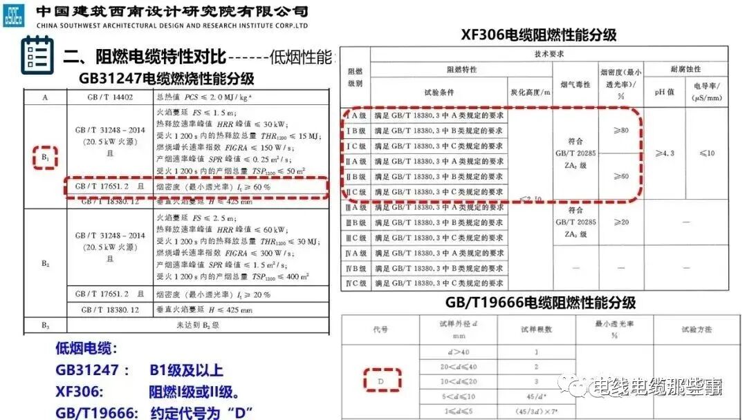 干货分享 | 民用建筑阻燃线缆特性分析及应用，值得收藏的图13