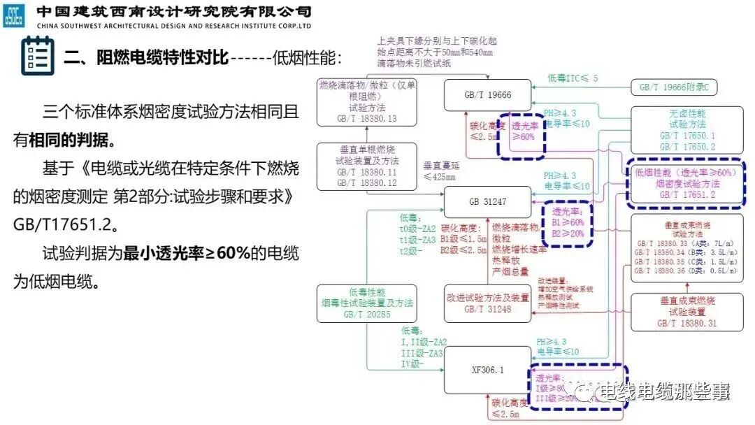干货分享 | 民用建筑阻燃线缆特性分析及应用，值得收藏的图12