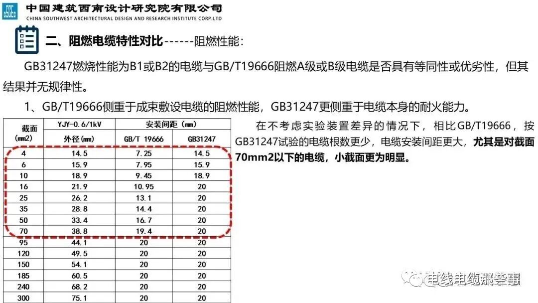 干货分享 | 民用建筑阻燃线缆特性分析及应用，值得收藏的图21