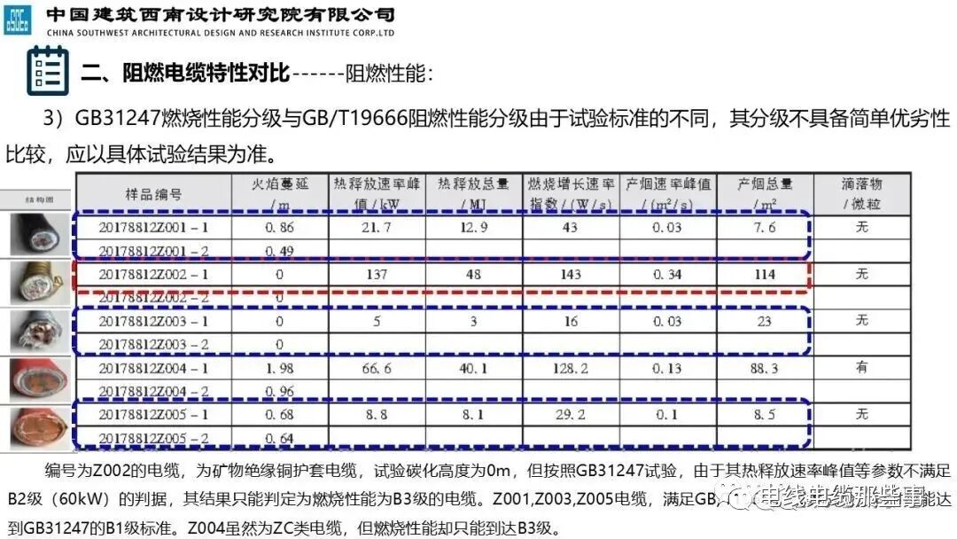 干货分享 | 民用建筑阻燃线缆特性分析及应用，值得收藏的图24