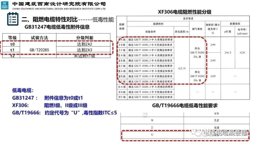 干货分享 | 民用建筑阻燃线缆特性分析及应用，值得收藏的图18