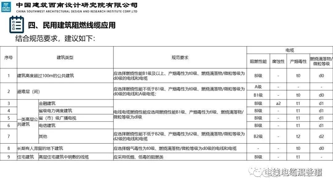 干货分享 | 民用建筑阻燃线缆特性分析及应用，值得收藏的图32
