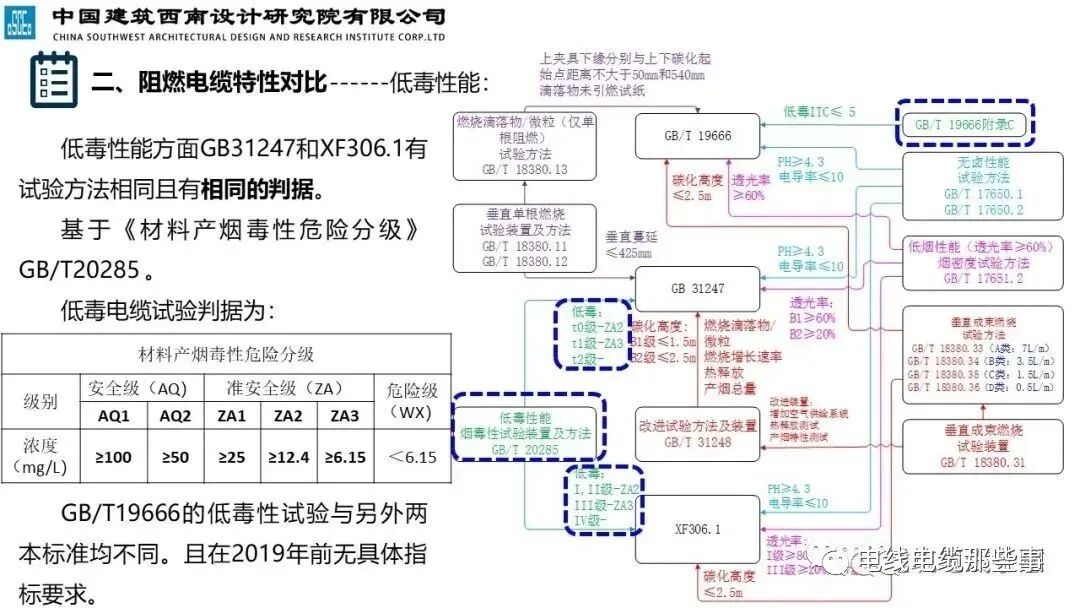 干货分享 | 民用建筑阻燃线缆特性分析及应用，值得收藏的图17
