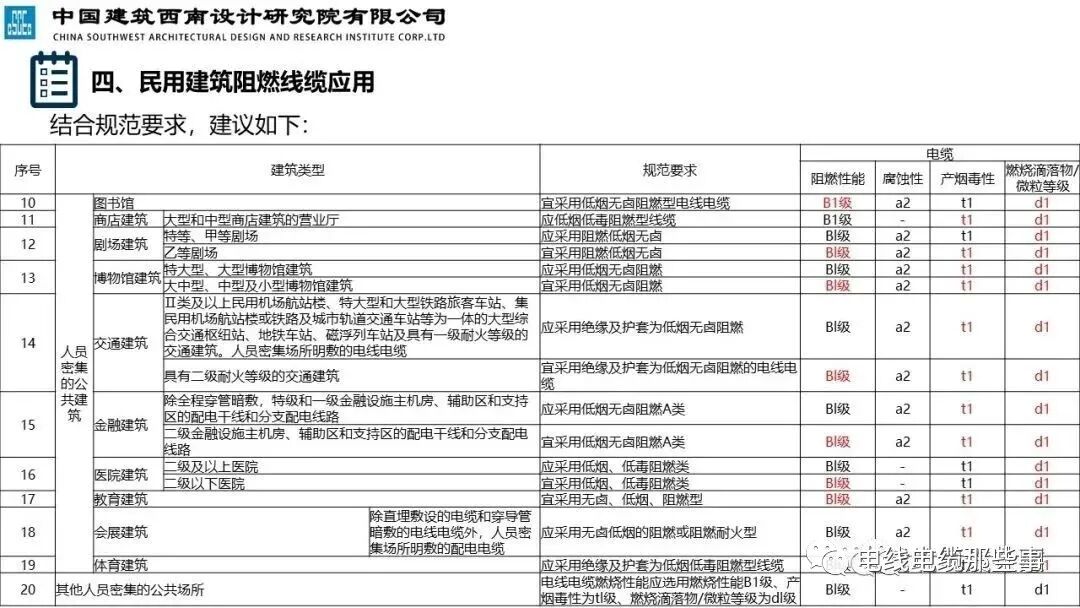 干货分享 | 民用建筑阻燃线缆特性分析及应用，值得收藏的图33
