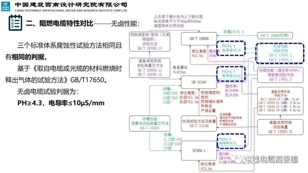干货分享 | 民用建筑阻燃线缆特性分析及应用，值得收藏的图15