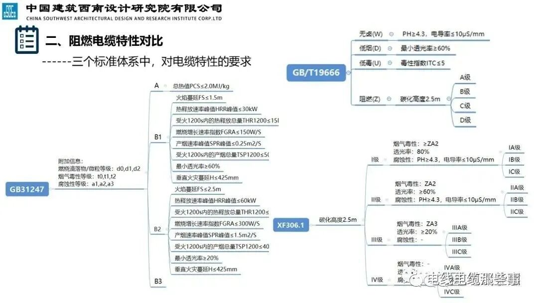 干货分享 | 民用建筑阻燃线缆特性分析及应用，值得收藏的图11