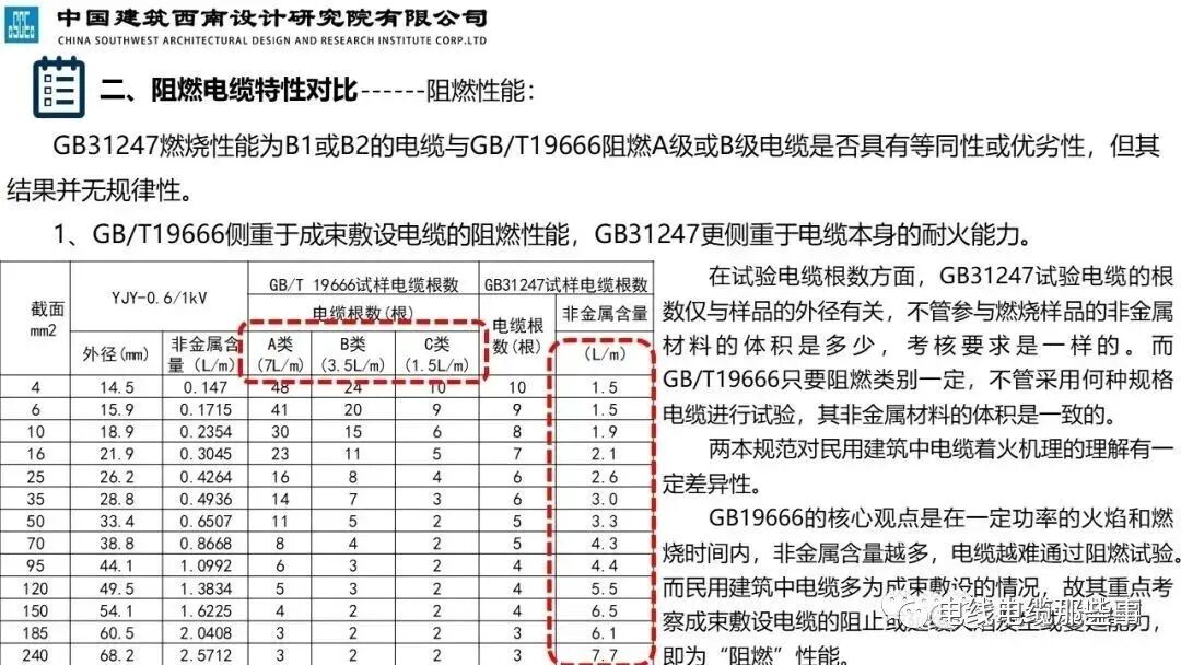 干货分享 | 民用建筑阻燃线缆特性分析及应用，值得收藏的图20