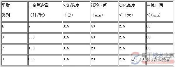 超A类阻燃电缆的国家标准图解的图1