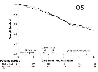 怎么使用妇科探针焦点视界丨宋坤教授：上皮性卵巢癌淋巴结切除术的必要性与临床应用_https://www.jmylbn.com_新闻资讯_第37张