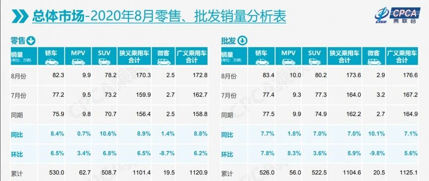 8月乘用车销量同比增长8.9%，豪华品牌市场份额创历史新高
