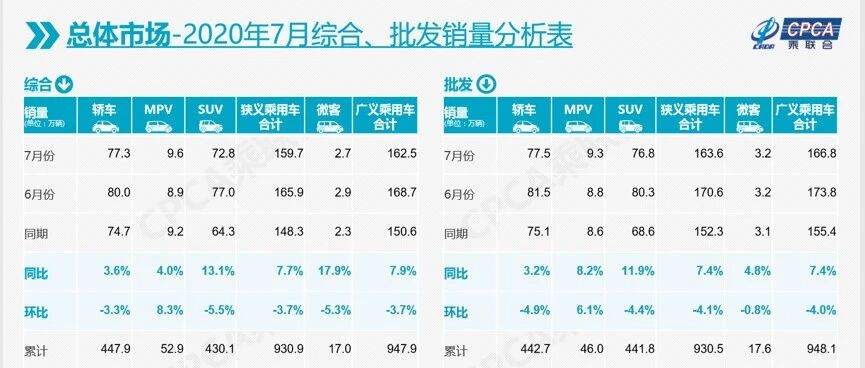 7月车市迎两年来最大涨幅，新能源进入增长快车道